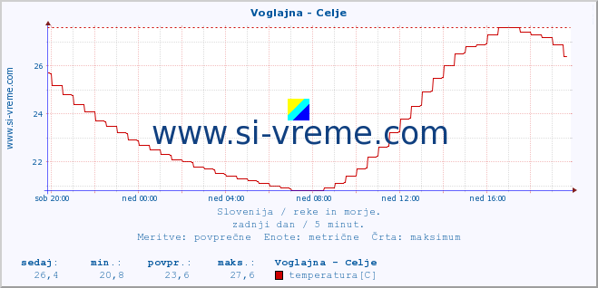 POVPREČJE :: Voglajna - Celje :: temperatura | pretok | višina :: zadnji dan / 5 minut.