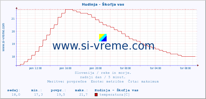 POVPREČJE :: Hudinja - Škofja vas :: temperatura | pretok | višina :: zadnji dan / 5 minut.