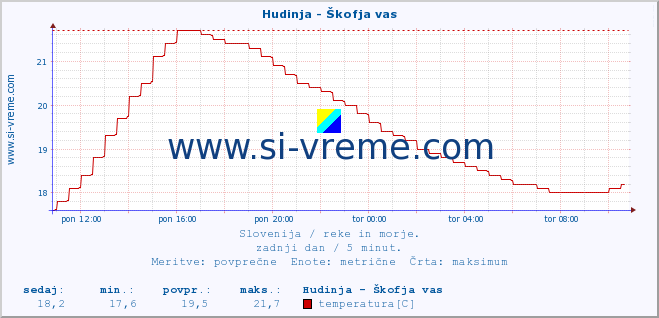 POVPREČJE :: Hudinja - Škofja vas :: temperatura | pretok | višina :: zadnji dan / 5 minut.