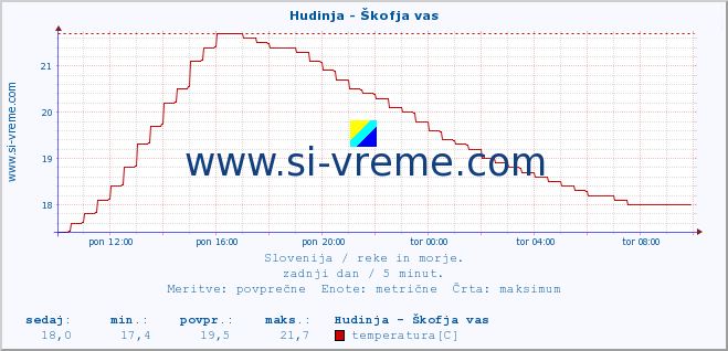 POVPREČJE :: Hudinja - Škofja vas :: temperatura | pretok | višina :: zadnji dan / 5 minut.