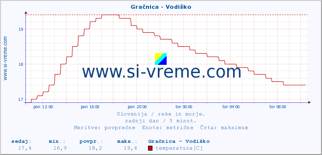 POVPREČJE :: Gračnica - Vodiško :: temperatura | pretok | višina :: zadnji dan / 5 minut.