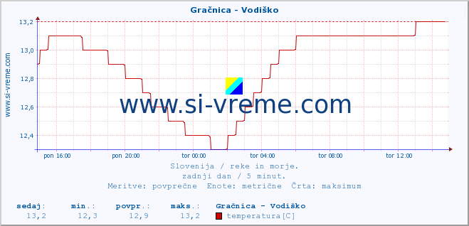 POVPREČJE :: Gračnica - Vodiško :: temperatura | pretok | višina :: zadnji dan / 5 minut.