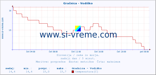 POVPREČJE :: Gračnica - Vodiško :: temperatura | pretok | višina :: zadnji dan / 5 minut.