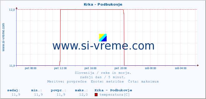 POVPREČJE :: Krka - Podbukovje :: temperatura | pretok | višina :: zadnji dan / 5 minut.