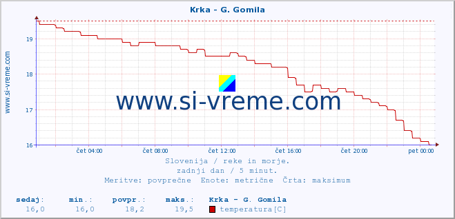 POVPREČJE :: Krka - G. Gomila :: temperatura | pretok | višina :: zadnji dan / 5 minut.