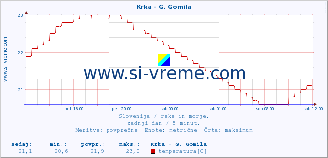 POVPREČJE :: Krka - G. Gomila :: temperatura | pretok | višina :: zadnji dan / 5 minut.