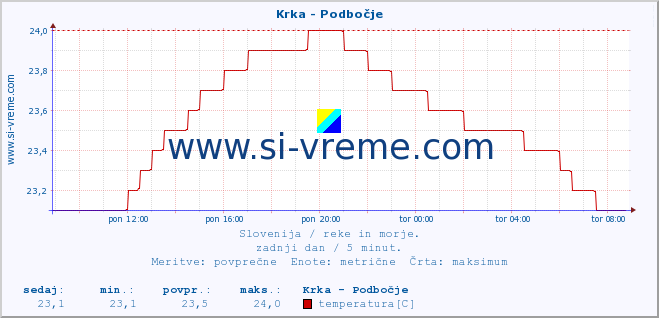 POVPREČJE :: Krka - Podbočje :: temperatura | pretok | višina :: zadnji dan / 5 minut.