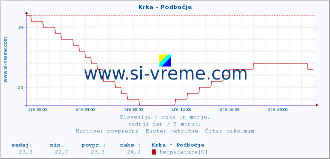 POVPREČJE :: Krka - Podbočje :: temperatura | pretok | višina :: zadnji dan / 5 minut.