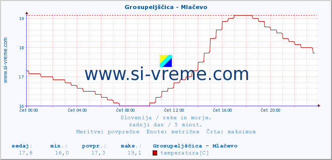 POVPREČJE :: Grosupeljščica - Mlačevo :: temperatura | pretok | višina :: zadnji dan / 5 minut.