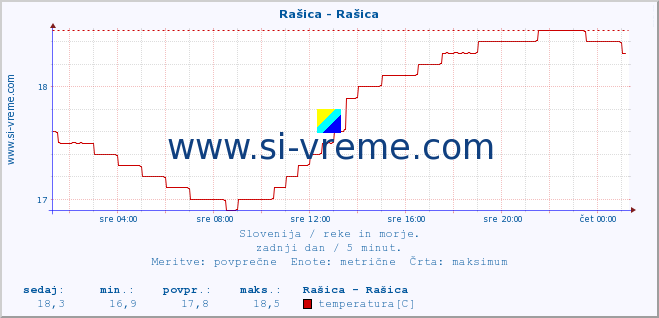 POVPREČJE :: Rašica - Rašica :: temperatura | pretok | višina :: zadnji dan / 5 minut.