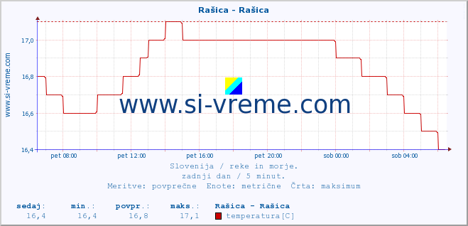 POVPREČJE :: Rašica - Rašica :: temperatura | pretok | višina :: zadnji dan / 5 minut.