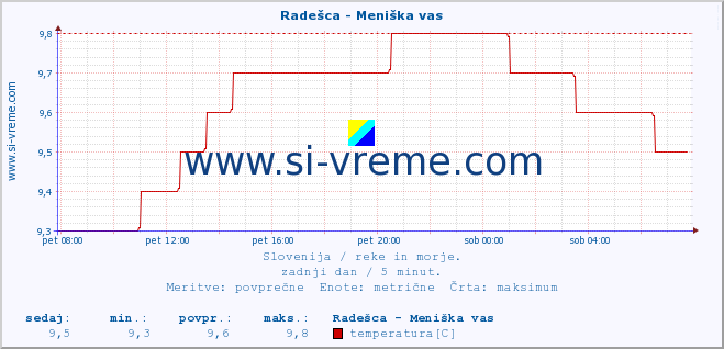 POVPREČJE :: Radešca - Meniška vas :: temperatura | pretok | višina :: zadnji dan / 5 minut.