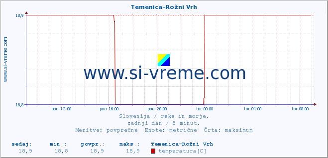 POVPREČJE :: Temenica-Rožni Vrh :: temperatura | pretok | višina :: zadnji dan / 5 minut.