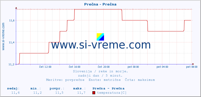 POVPREČJE :: Prečna - Prečna :: temperatura | pretok | višina :: zadnji dan / 5 minut.