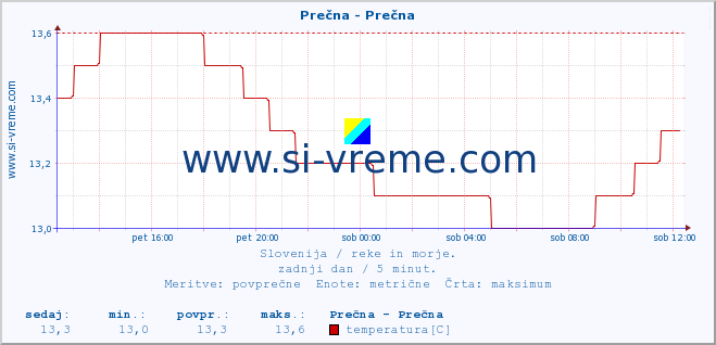 POVPREČJE :: Prečna - Prečna :: temperatura | pretok | višina :: zadnji dan / 5 minut.