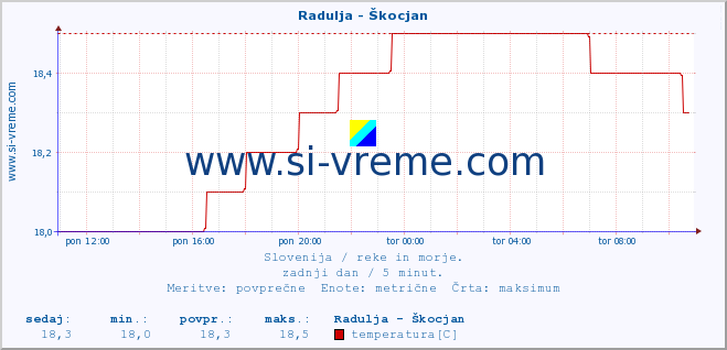 POVPREČJE :: Radulja - Škocjan :: temperatura | pretok | višina :: zadnji dan / 5 minut.