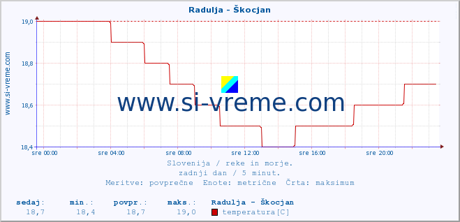 POVPREČJE :: Radulja - Škocjan :: temperatura | pretok | višina :: zadnji dan / 5 minut.