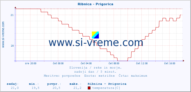 POVPREČJE :: Ribnica - Prigorica :: temperatura | pretok | višina :: zadnji dan / 5 minut.