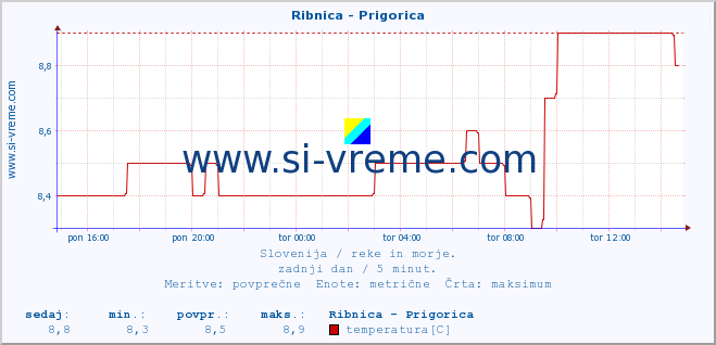 POVPREČJE :: Ribnica - Prigorica :: temperatura | pretok | višina :: zadnji dan / 5 minut.