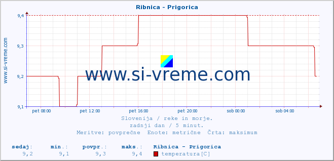 POVPREČJE :: Ribnica - Prigorica :: temperatura | pretok | višina :: zadnji dan / 5 minut.