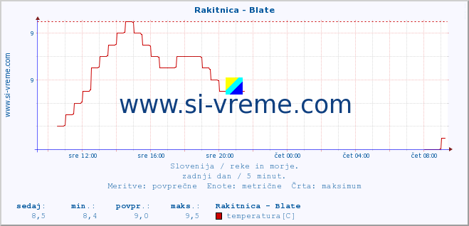 POVPREČJE :: Rakitnica - Blate :: temperatura | pretok | višina :: zadnji dan / 5 minut.