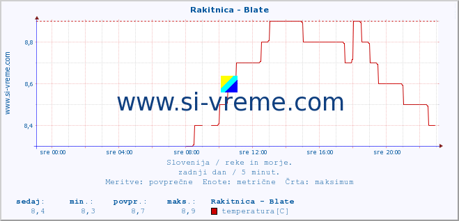 POVPREČJE :: Rakitnica - Blate :: temperatura | pretok | višina :: zadnji dan / 5 minut.