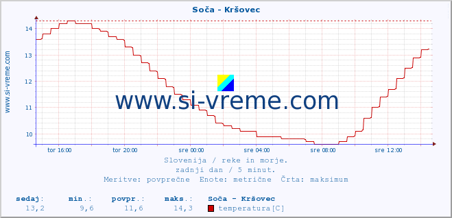 POVPREČJE :: Soča - Kršovec :: temperatura | pretok | višina :: zadnji dan / 5 minut.