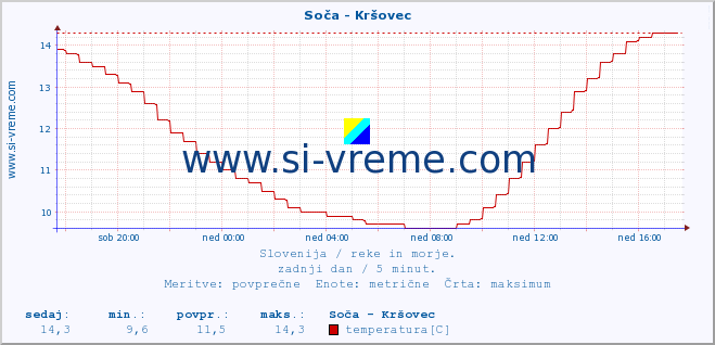 POVPREČJE :: Soča - Kršovec :: temperatura | pretok | višina :: zadnji dan / 5 minut.