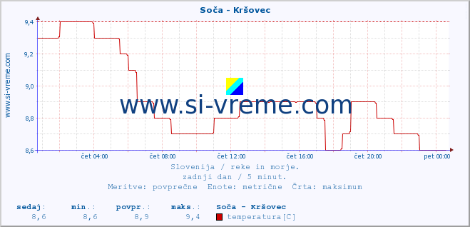 POVPREČJE :: Soča - Kršovec :: temperatura | pretok | višina :: zadnji dan / 5 minut.