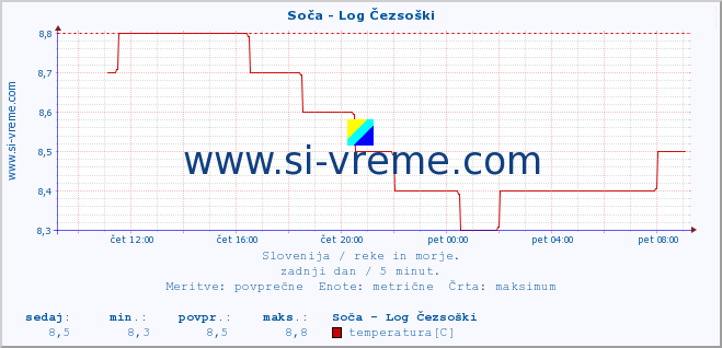 POVPREČJE :: Soča - Log Čezsoški :: temperatura | pretok | višina :: zadnji dan / 5 minut.