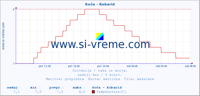 POVPREČJE :: Soča - Kobarid :: temperatura | pretok | višina :: zadnji dan / 5 minut.