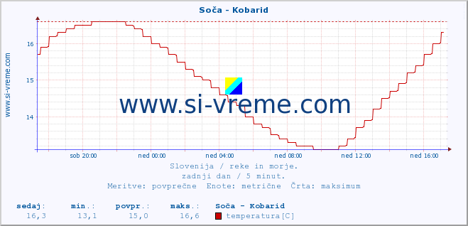 POVPREČJE :: Soča - Kobarid :: temperatura | pretok | višina :: zadnji dan / 5 minut.