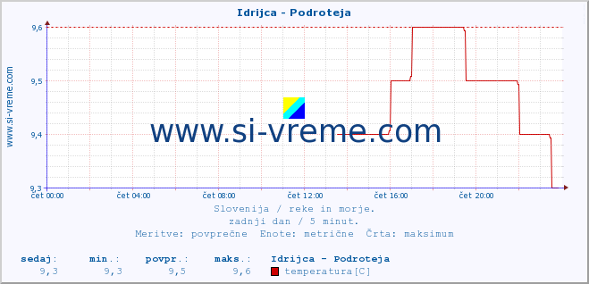 POVPREČJE :: Idrijca - Podroteja :: temperatura | pretok | višina :: zadnji dan / 5 minut.