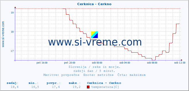 POVPREČJE :: Cerknica - Cerkno :: temperatura | pretok | višina :: zadnji dan / 5 minut.