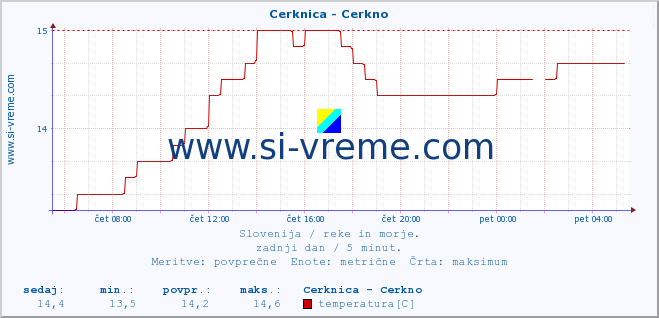 POVPREČJE :: Cerknica - Cerkno :: temperatura | pretok | višina :: zadnji dan / 5 minut.