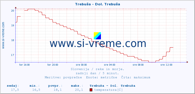 POVPREČJE :: Trebuša - Dol. Trebuša :: temperatura | pretok | višina :: zadnji dan / 5 minut.