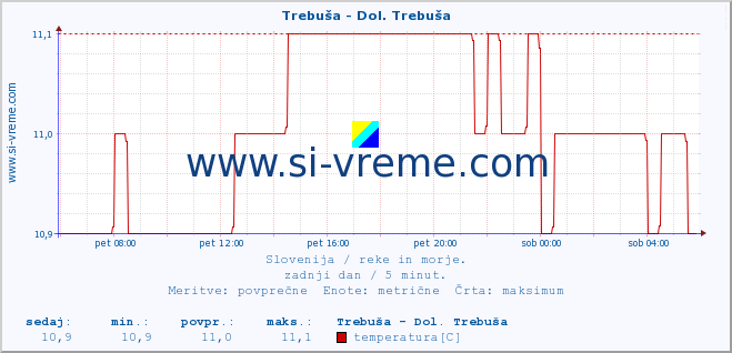 POVPREČJE :: Trebuša - Dol. Trebuša :: temperatura | pretok | višina :: zadnji dan / 5 minut.