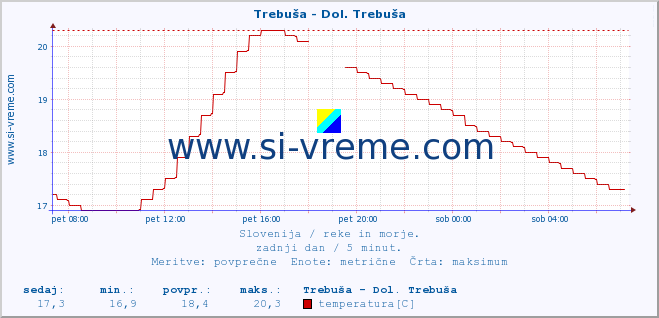 POVPREČJE :: Trebuša - Dol. Trebuša :: temperatura | pretok | višina :: zadnji dan / 5 minut.