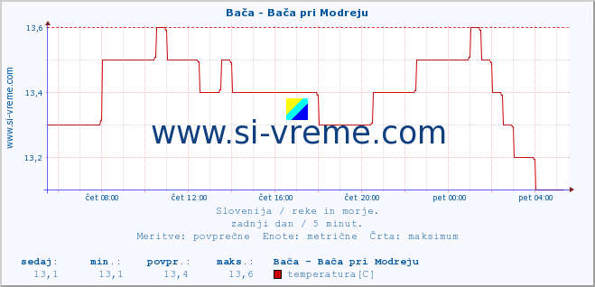 POVPREČJE :: Bača - Bača pri Modreju :: temperatura | pretok | višina :: zadnji dan / 5 minut.