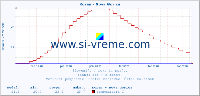 POVPREČJE :: Koren - Nova Gorica :: temperatura | pretok | višina :: zadnji dan / 5 minut.