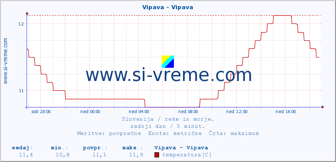 POVPREČJE :: Vipava - Vipava :: temperatura | pretok | višina :: zadnji dan / 5 minut.