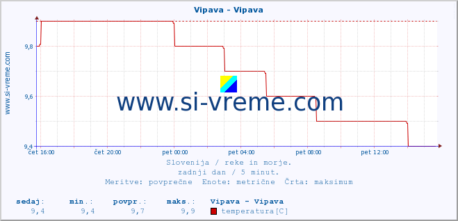 POVPREČJE :: Vipava - Vipava :: temperatura | pretok | višina :: zadnji dan / 5 minut.