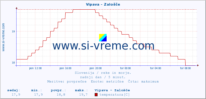 POVPREČJE :: Vipava - Zalošče :: temperatura | pretok | višina :: zadnji dan / 5 minut.