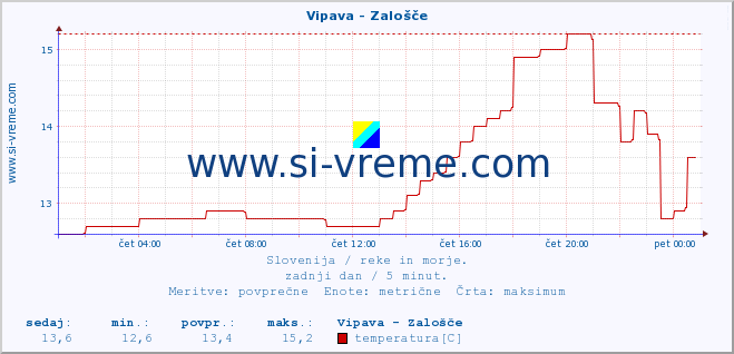 POVPREČJE :: Vipava - Zalošče :: temperatura | pretok | višina :: zadnji dan / 5 minut.