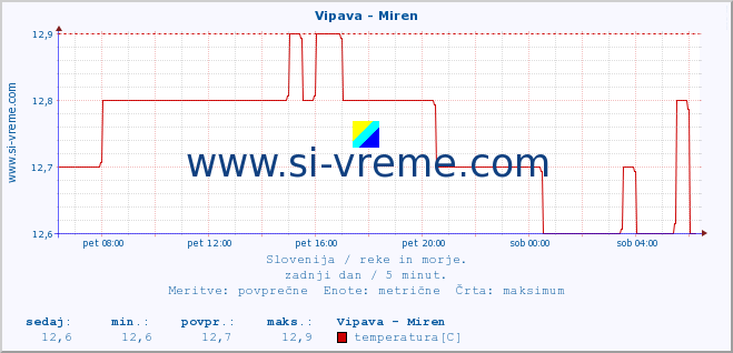 POVPREČJE :: Vipava - Miren :: temperatura | pretok | višina :: zadnji dan / 5 minut.