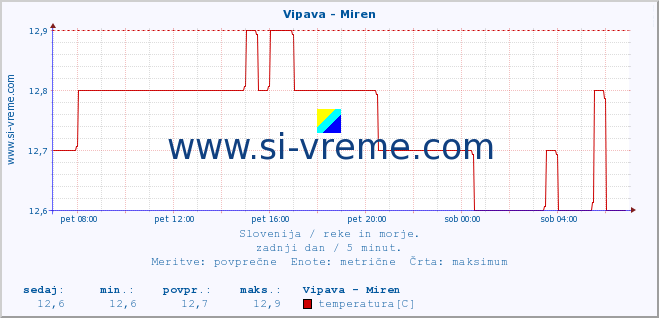 POVPREČJE :: Vipava - Miren :: temperatura | pretok | višina :: zadnji dan / 5 minut.