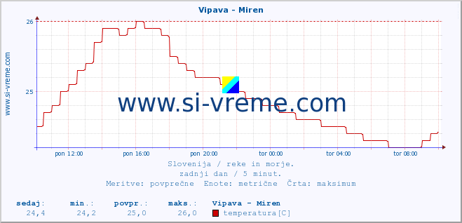 POVPREČJE :: Vipava - Miren :: temperatura | pretok | višina :: zadnji dan / 5 minut.