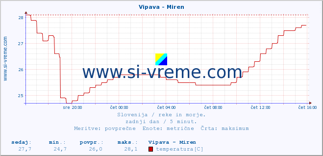 POVPREČJE :: Vipava - Miren :: temperatura | pretok | višina :: zadnji dan / 5 minut.