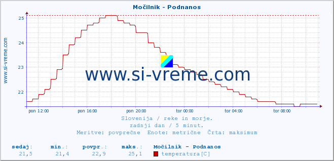 POVPREČJE :: Močilnik - Podnanos :: temperatura | pretok | višina :: zadnji dan / 5 minut.