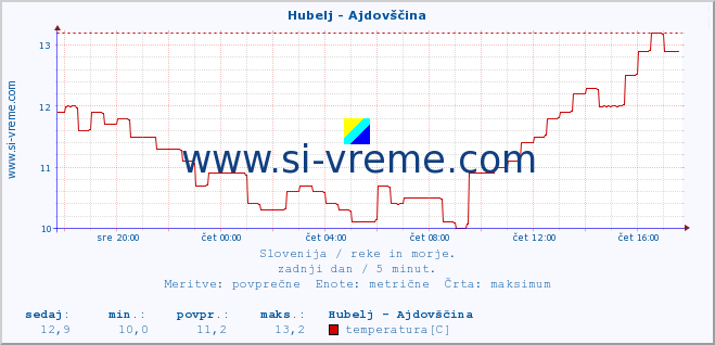 POVPREČJE :: Hubelj - Ajdovščina :: temperatura | pretok | višina :: zadnji dan / 5 minut.